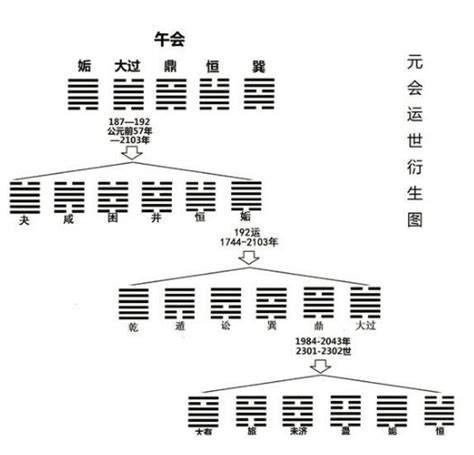 一個元會|元會運世 年月日時